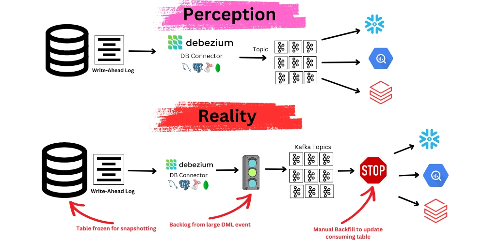 Featured image for Using Debezium for CDC: What Works, What to Watch